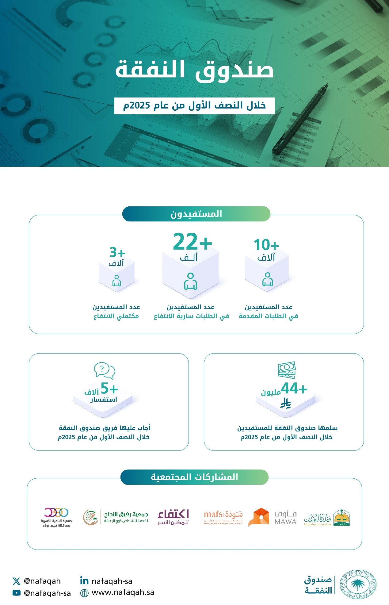 بالأرقام.. #صندوق_النفقة خلال النصف الأول من عام 2025م