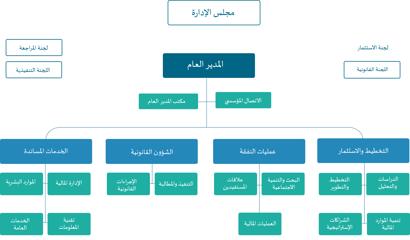 الهيكل الإداري لصندوق النفقة
