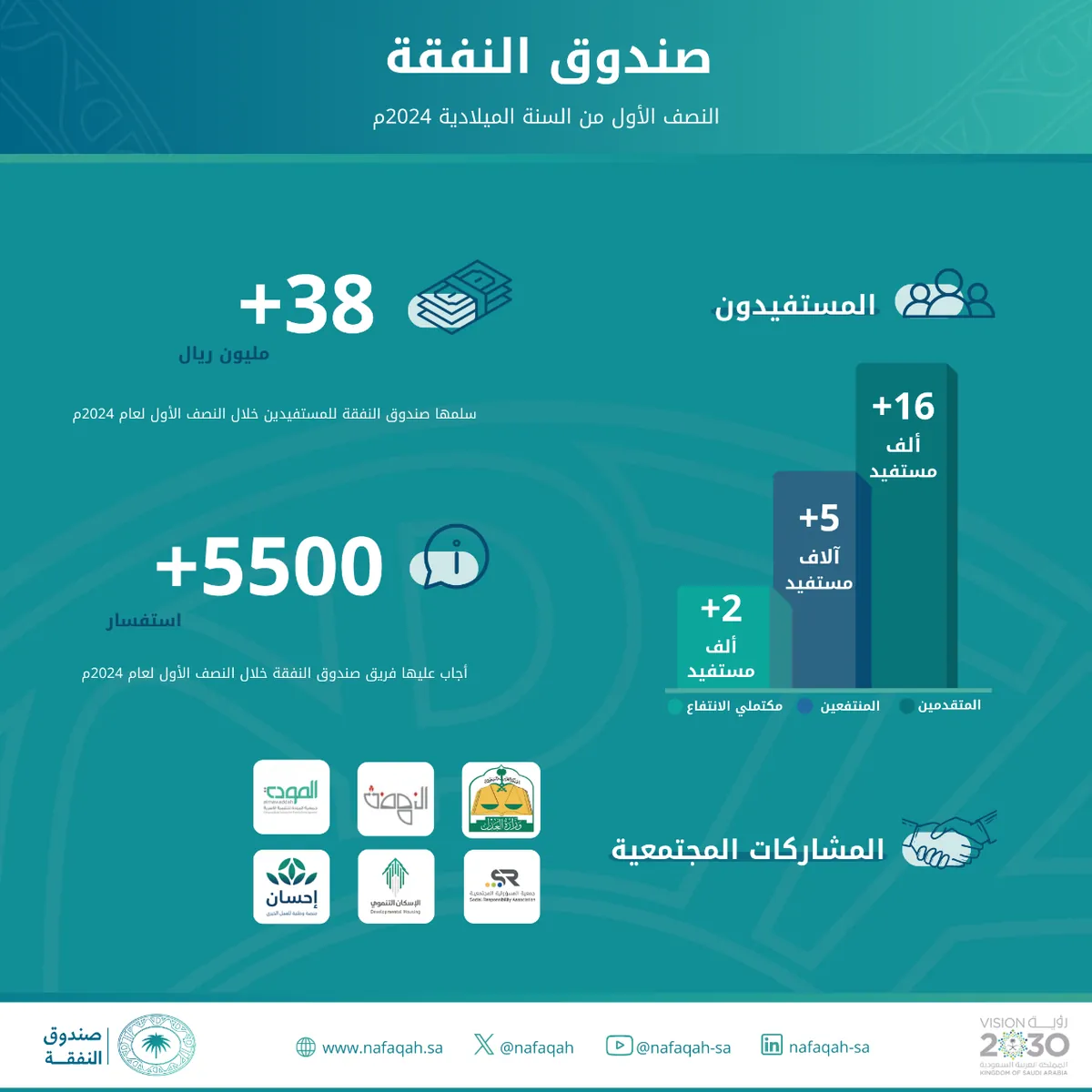 بالأرقام.. إنجازات #صندوق_النفقة خلال النصف الأول من العام 2024م